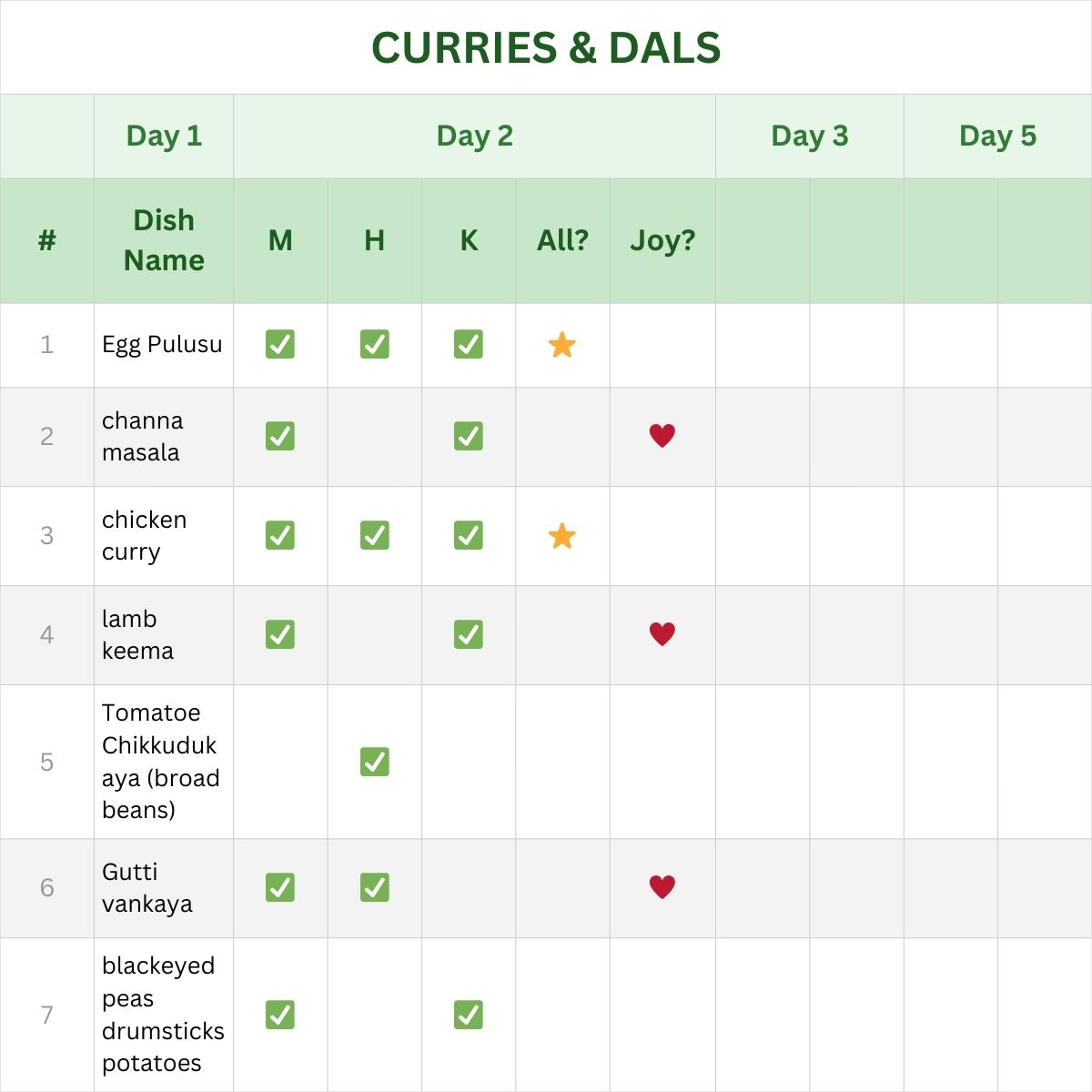 family audit for each dish in category