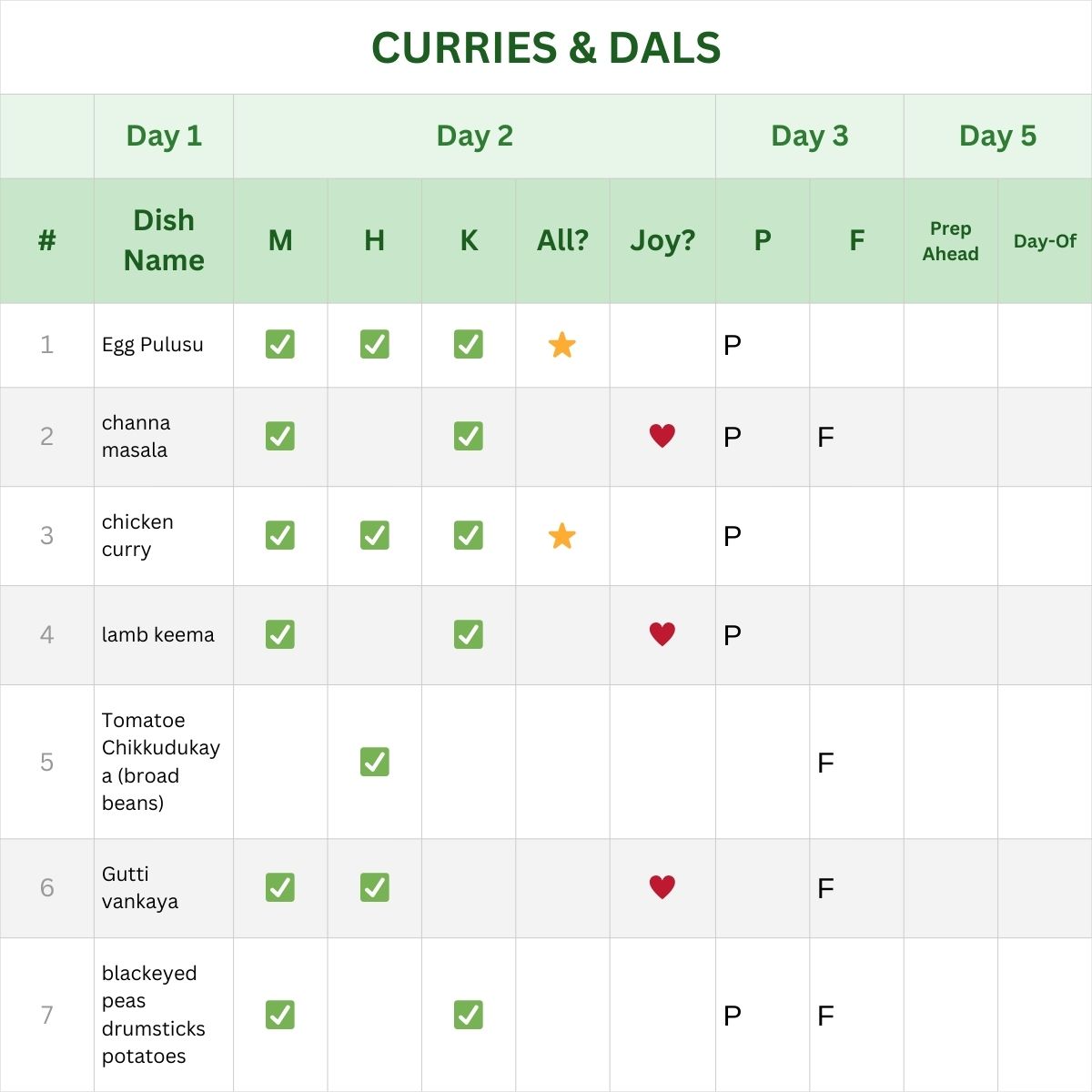 day 3 nutrition check table for the end of what's for tomorrow challenge