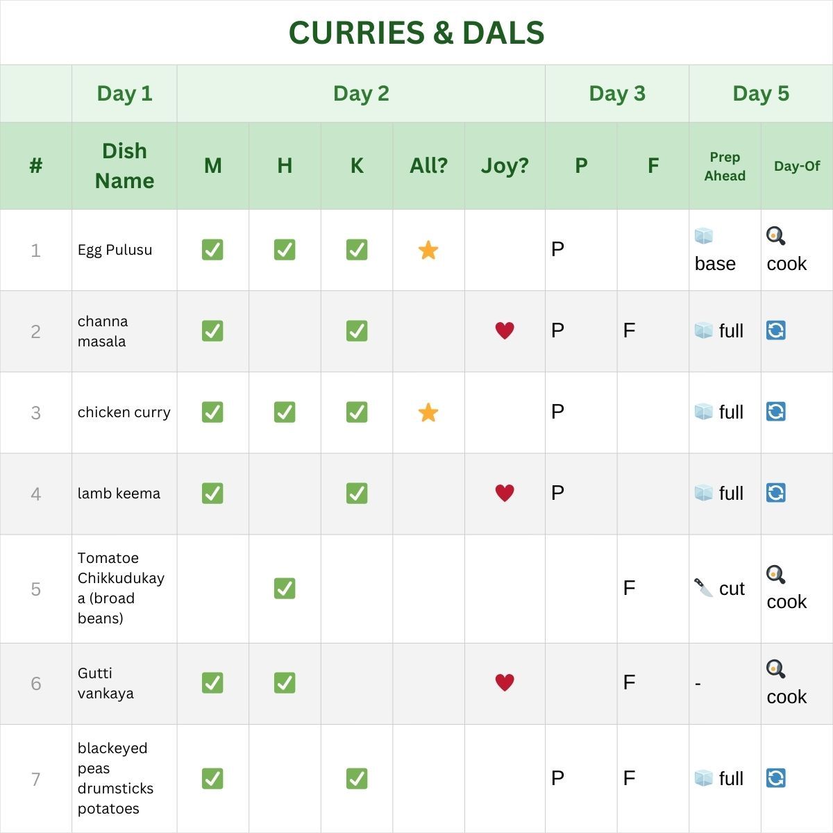 table of day 5 prep check list with dish names